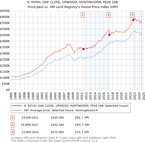 9, ROYAL OAK CLOSE, UPWOOD, HUNTINGDON, PE26 2AB: Price paid vs HM Land Registry's House Price Index