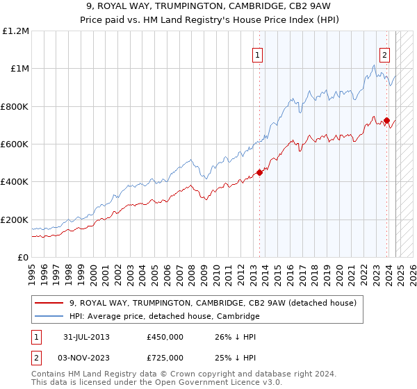 9, ROYAL WAY, TRUMPINGTON, CAMBRIDGE, CB2 9AW: Price paid vs HM Land Registry's House Price Index