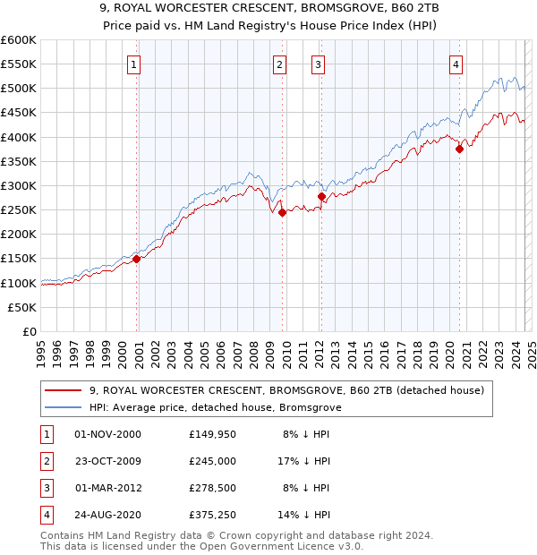 9, ROYAL WORCESTER CRESCENT, BROMSGROVE, B60 2TB: Price paid vs HM Land Registry's House Price Index