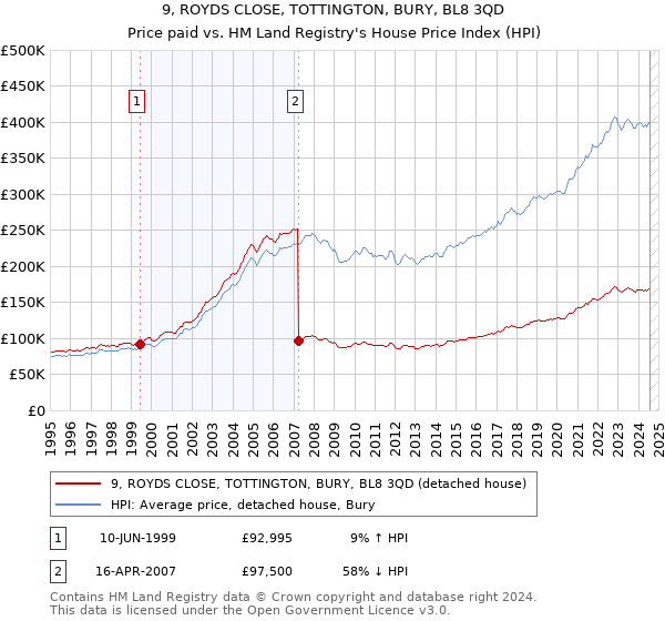 9, ROYDS CLOSE, TOTTINGTON, BURY, BL8 3QD: Price paid vs HM Land Registry's House Price Index