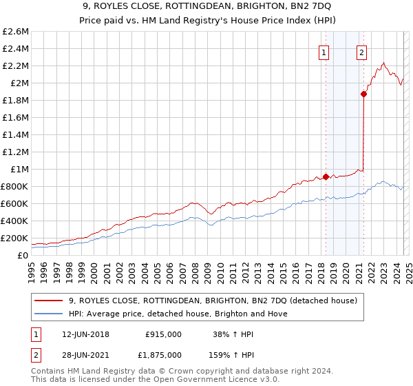 9, ROYLES CLOSE, ROTTINGDEAN, BRIGHTON, BN2 7DQ: Price paid vs HM Land Registry's House Price Index