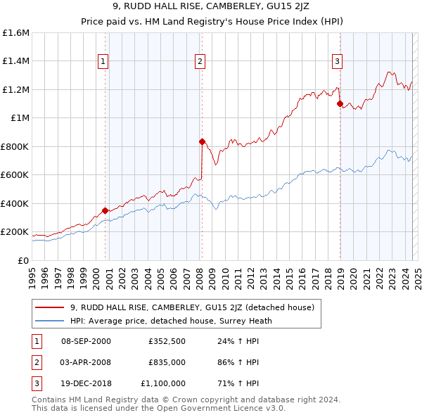 9, RUDD HALL RISE, CAMBERLEY, GU15 2JZ: Price paid vs HM Land Registry's House Price Index