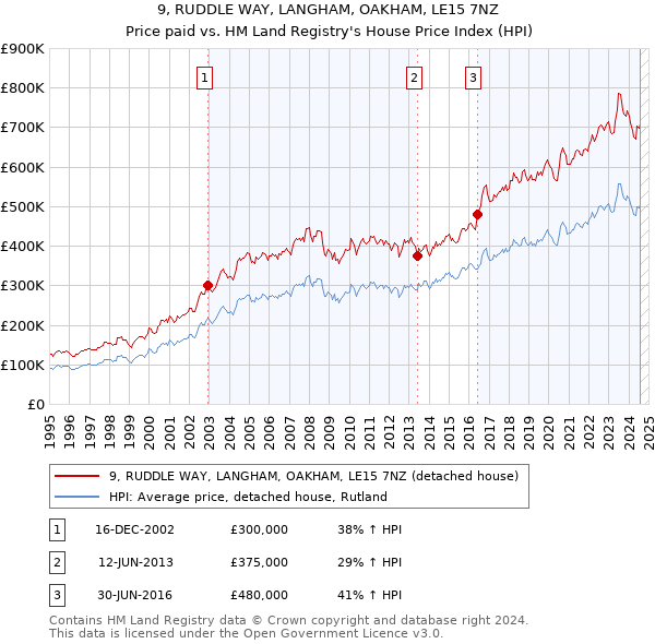 9, RUDDLE WAY, LANGHAM, OAKHAM, LE15 7NZ: Price paid vs HM Land Registry's House Price Index