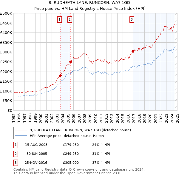 9, RUDHEATH LANE, RUNCORN, WA7 1GD: Price paid vs HM Land Registry's House Price Index