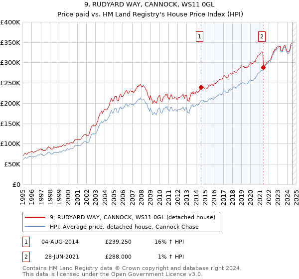 9, RUDYARD WAY, CANNOCK, WS11 0GL: Price paid vs HM Land Registry's House Price Index