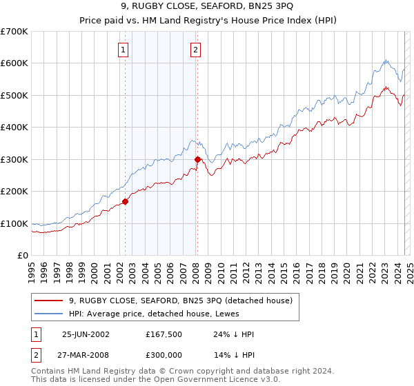 9, RUGBY CLOSE, SEAFORD, BN25 3PQ: Price paid vs HM Land Registry's House Price Index