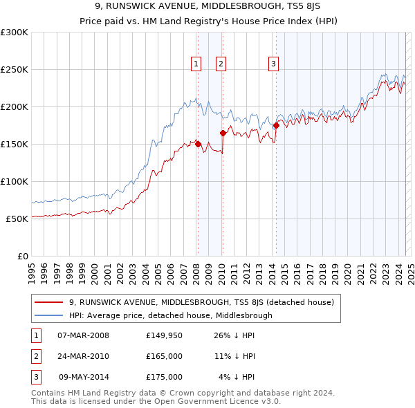 9, RUNSWICK AVENUE, MIDDLESBROUGH, TS5 8JS: Price paid vs HM Land Registry's House Price Index