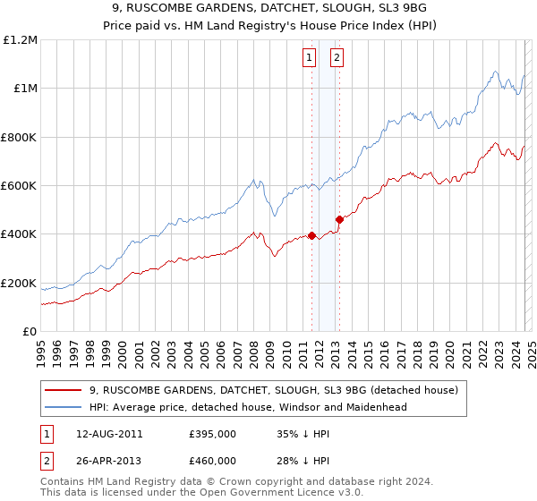 9, RUSCOMBE GARDENS, DATCHET, SLOUGH, SL3 9BG: Price paid vs HM Land Registry's House Price Index