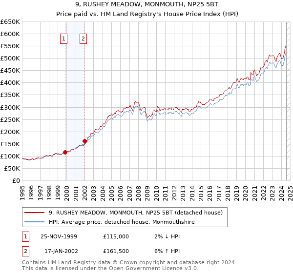 9, RUSHEY MEADOW, MONMOUTH, NP25 5BT: Price paid vs HM Land Registry's House Price Index