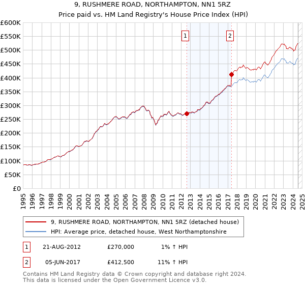 9, RUSHMERE ROAD, NORTHAMPTON, NN1 5RZ: Price paid vs HM Land Registry's House Price Index