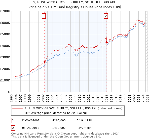 9, RUSHWICK GROVE, SHIRLEY, SOLIHULL, B90 4XL: Price paid vs HM Land Registry's House Price Index