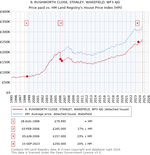 9, RUSHWORTH CLOSE, STANLEY, WAKEFIELD, WF3 4JG: Price paid vs HM Land Registry's House Price Index