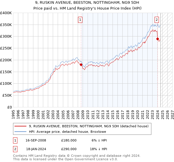 9, RUSKIN AVENUE, BEESTON, NOTTINGHAM, NG9 5DH: Price paid vs HM Land Registry's House Price Index