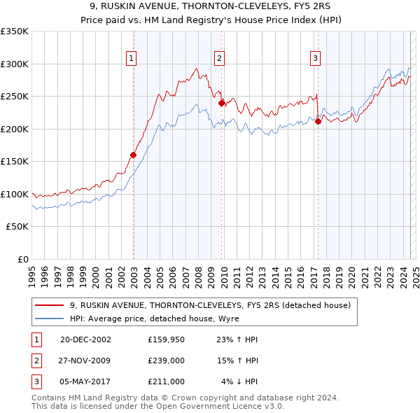 9, RUSKIN AVENUE, THORNTON-CLEVELEYS, FY5 2RS: Price paid vs HM Land Registry's House Price Index