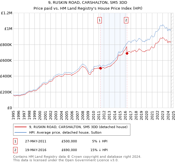 9, RUSKIN ROAD, CARSHALTON, SM5 3DD: Price paid vs HM Land Registry's House Price Index