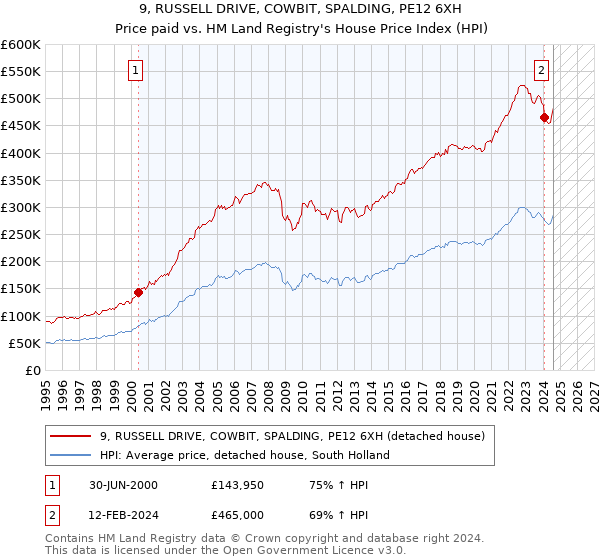 9, RUSSELL DRIVE, COWBIT, SPALDING, PE12 6XH: Price paid vs HM Land Registry's House Price Index