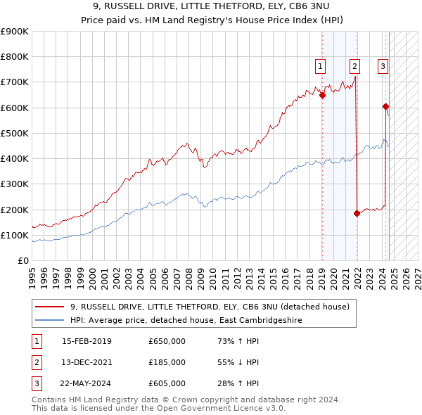 9, RUSSELL DRIVE, LITTLE THETFORD, ELY, CB6 3NU: Price paid vs HM Land Registry's House Price Index