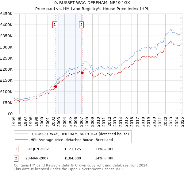 9, RUSSET WAY, DEREHAM, NR19 1GX: Price paid vs HM Land Registry's House Price Index