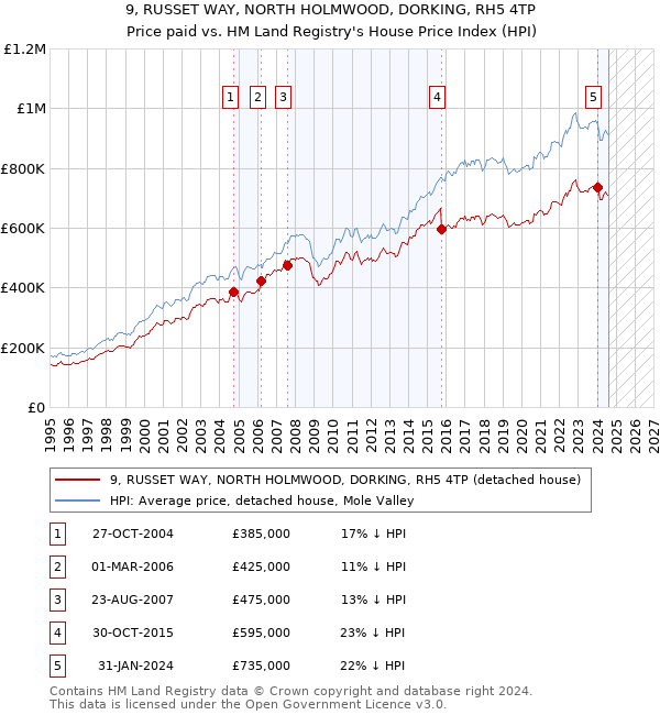 9, RUSSET WAY, NORTH HOLMWOOD, DORKING, RH5 4TP: Price paid vs HM Land Registry's House Price Index