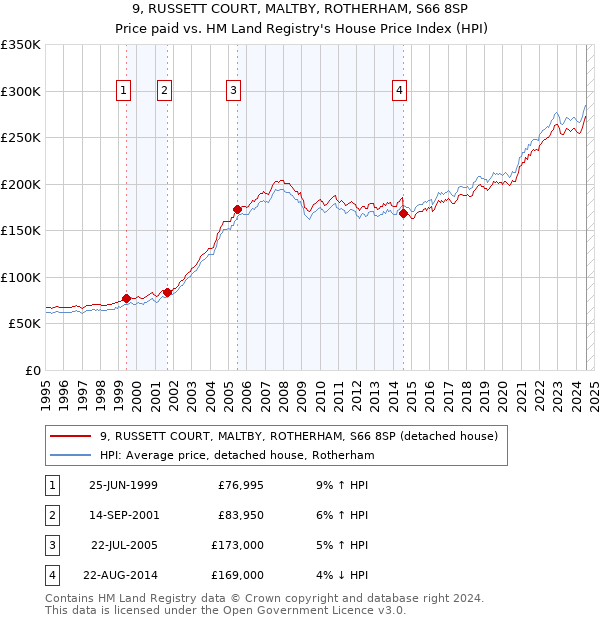 9, RUSSETT COURT, MALTBY, ROTHERHAM, S66 8SP: Price paid vs HM Land Registry's House Price Index