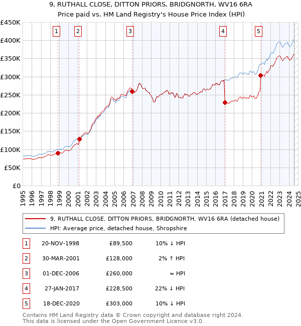 9, RUTHALL CLOSE, DITTON PRIORS, BRIDGNORTH, WV16 6RA: Price paid vs HM Land Registry's House Price Index