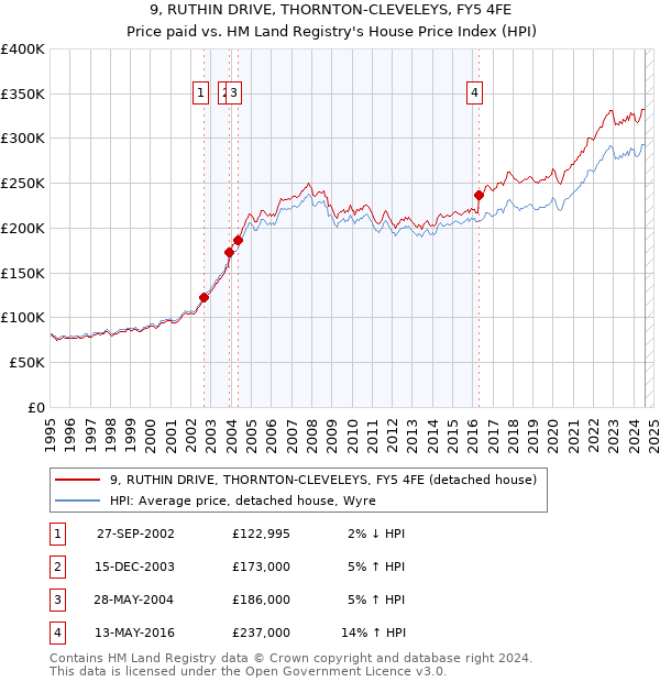 9, RUTHIN DRIVE, THORNTON-CLEVELEYS, FY5 4FE: Price paid vs HM Land Registry's House Price Index