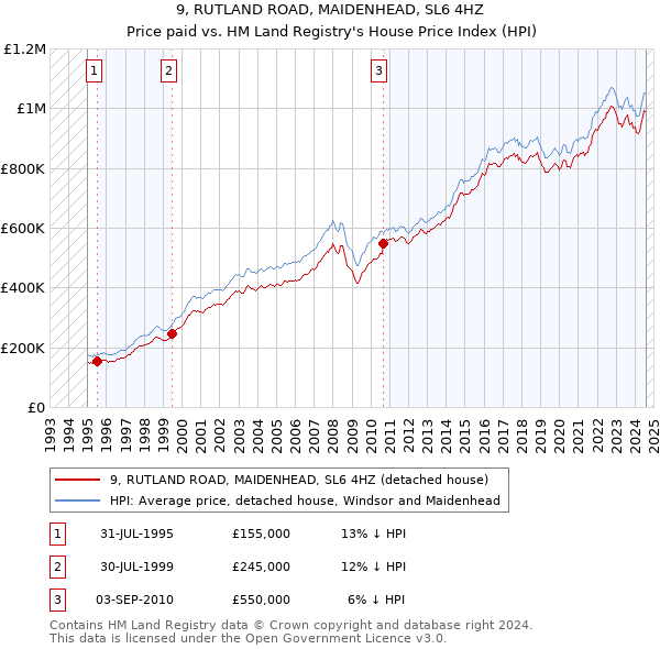 9, RUTLAND ROAD, MAIDENHEAD, SL6 4HZ: Price paid vs HM Land Registry's House Price Index