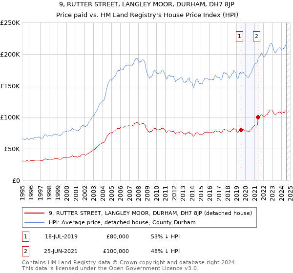 9, RUTTER STREET, LANGLEY MOOR, DURHAM, DH7 8JP: Price paid vs HM Land Registry's House Price Index