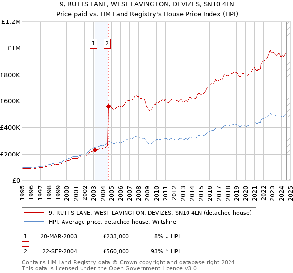 9, RUTTS LANE, WEST LAVINGTON, DEVIZES, SN10 4LN: Price paid vs HM Land Registry's House Price Index