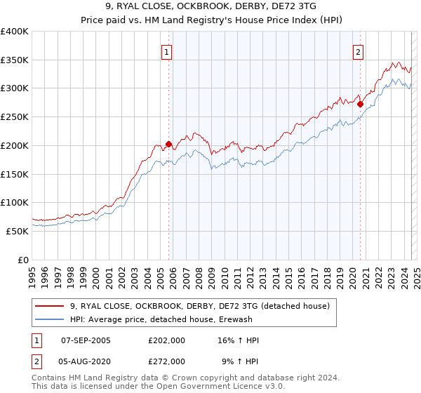 9, RYAL CLOSE, OCKBROOK, DERBY, DE72 3TG: Price paid vs HM Land Registry's House Price Index