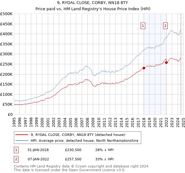 9, RYDAL CLOSE, CORBY, NN18 8TY: Price paid vs HM Land Registry's House Price Index