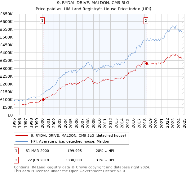 9, RYDAL DRIVE, MALDON, CM9 5LG: Price paid vs HM Land Registry's House Price Index