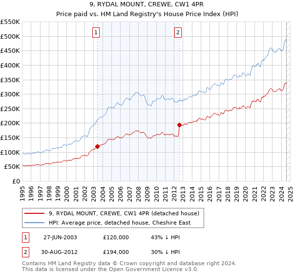 9, RYDAL MOUNT, CREWE, CW1 4PR: Price paid vs HM Land Registry's House Price Index