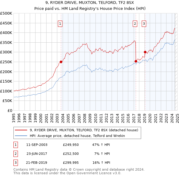 9, RYDER DRIVE, MUXTON, TELFORD, TF2 8SX: Price paid vs HM Land Registry's House Price Index