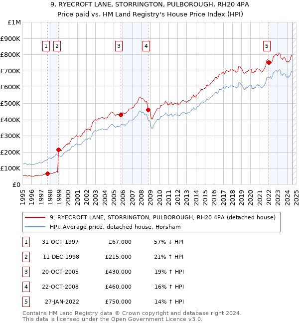 9, RYECROFT LANE, STORRINGTON, PULBOROUGH, RH20 4PA: Price paid vs HM Land Registry's House Price Index