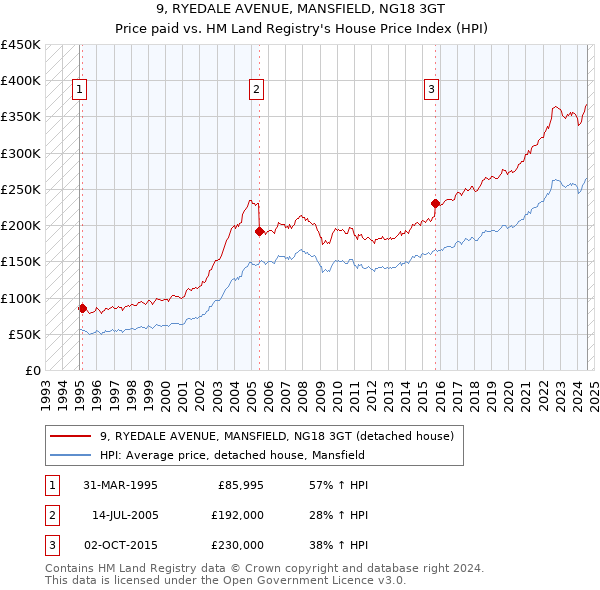 9, RYEDALE AVENUE, MANSFIELD, NG18 3GT: Price paid vs HM Land Registry's House Price Index