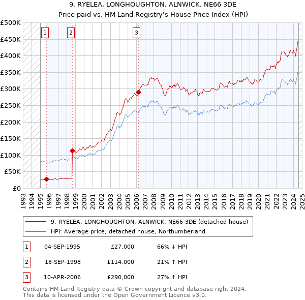 9, RYELEA, LONGHOUGHTON, ALNWICK, NE66 3DE: Price paid vs HM Land Registry's House Price Index