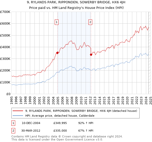 9, RYLANDS PARK, RIPPONDEN, SOWERBY BRIDGE, HX6 4JH: Price paid vs HM Land Registry's House Price Index