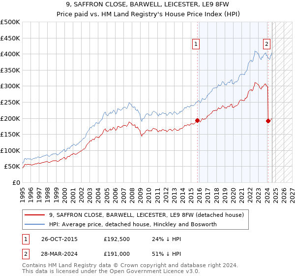 9, SAFFRON CLOSE, BARWELL, LEICESTER, LE9 8FW: Price paid vs HM Land Registry's House Price Index