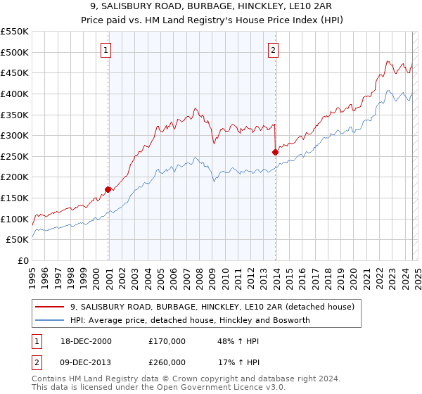 9, SALISBURY ROAD, BURBAGE, HINCKLEY, LE10 2AR: Price paid vs HM Land Registry's House Price Index