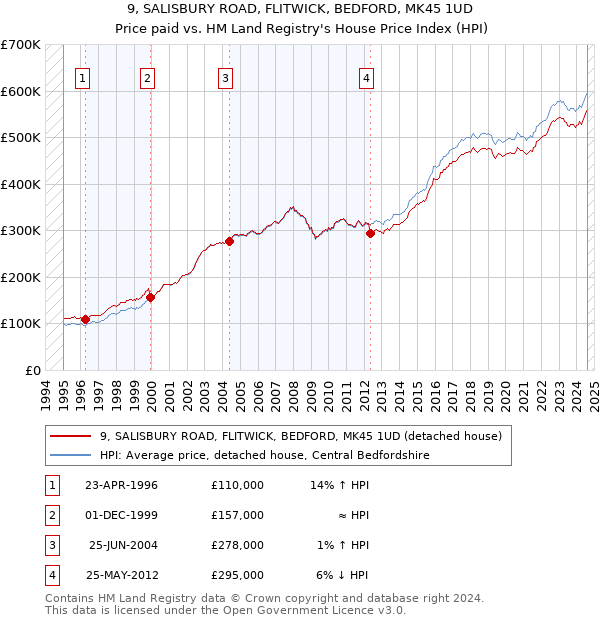 9, SALISBURY ROAD, FLITWICK, BEDFORD, MK45 1UD: Price paid vs HM Land Registry's House Price Index