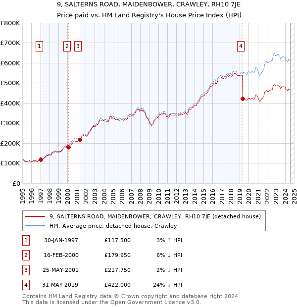 9, SALTERNS ROAD, MAIDENBOWER, CRAWLEY, RH10 7JE: Price paid vs HM Land Registry's House Price Index