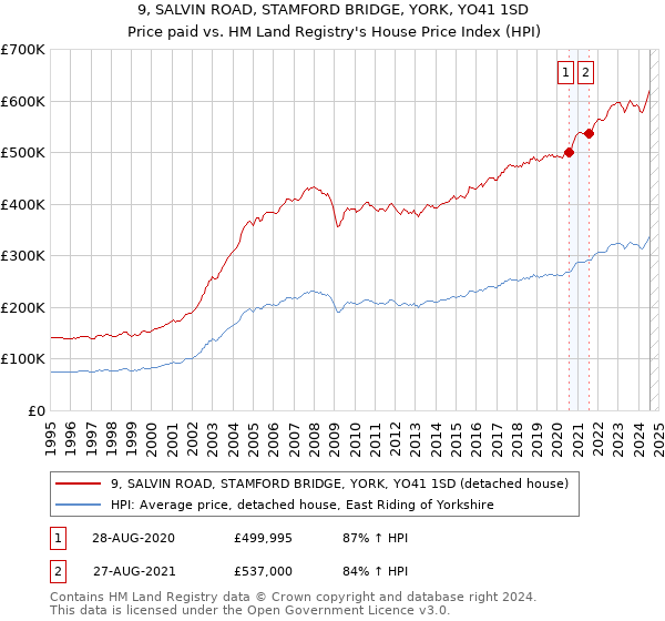 9, SALVIN ROAD, STAMFORD BRIDGE, YORK, YO41 1SD: Price paid vs HM Land Registry's House Price Index