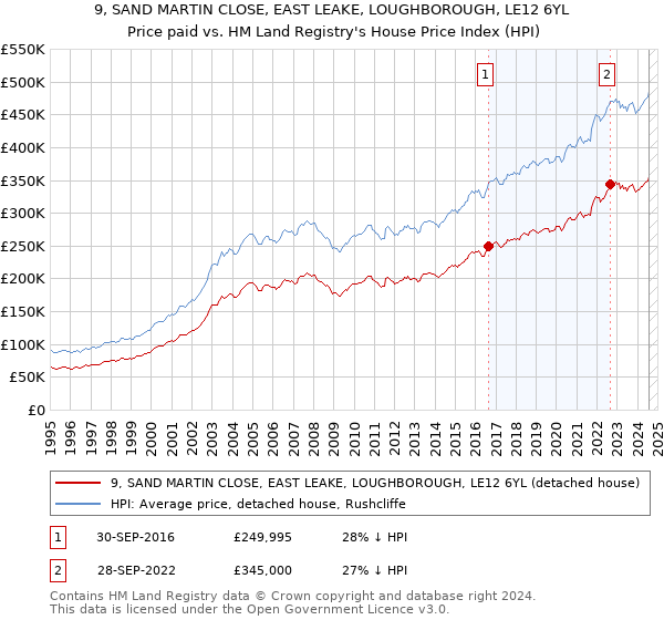 9, SAND MARTIN CLOSE, EAST LEAKE, LOUGHBOROUGH, LE12 6YL: Price paid vs HM Land Registry's House Price Index