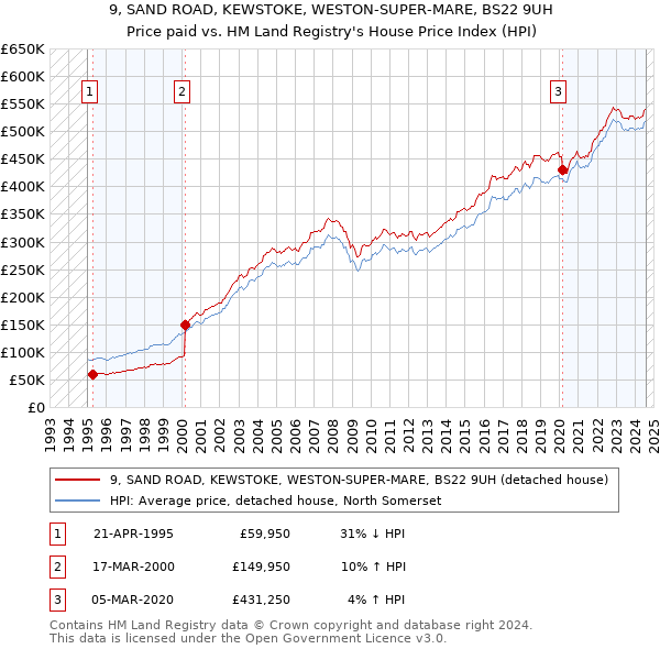 9, SAND ROAD, KEWSTOKE, WESTON-SUPER-MARE, BS22 9UH: Price paid vs HM Land Registry's House Price Index