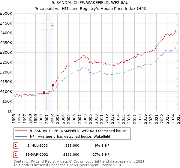 9, SANDAL CLIFF, WAKEFIELD, WF2 6AU: Price paid vs HM Land Registry's House Price Index