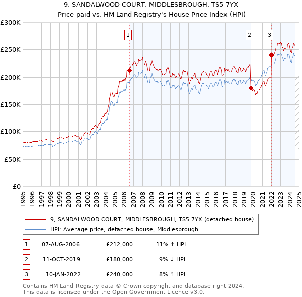 9, SANDALWOOD COURT, MIDDLESBROUGH, TS5 7YX: Price paid vs HM Land Registry's House Price Index