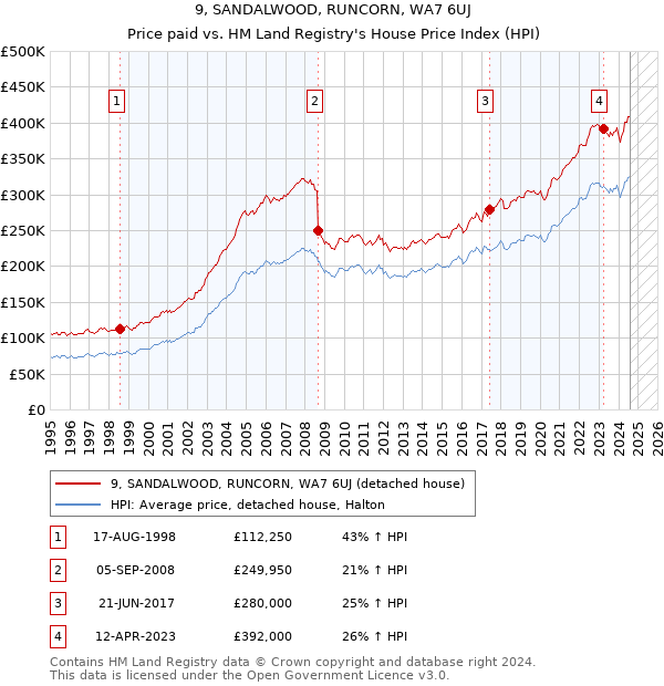 9, SANDALWOOD, RUNCORN, WA7 6UJ: Price paid vs HM Land Registry's House Price Index