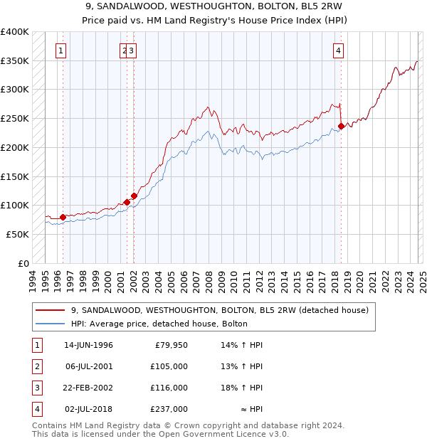 9, SANDALWOOD, WESTHOUGHTON, BOLTON, BL5 2RW: Price paid vs HM Land Registry's House Price Index