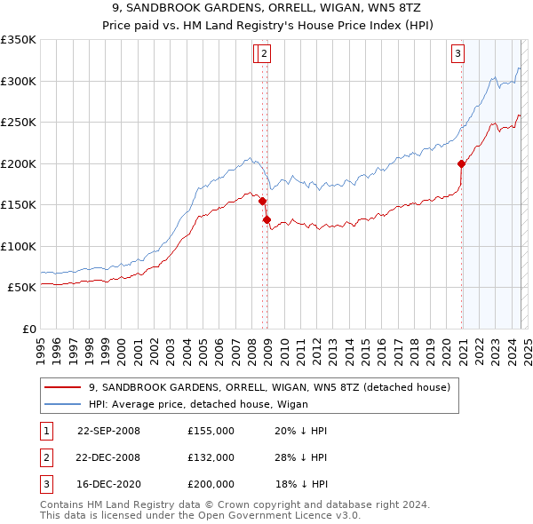 9, SANDBROOK GARDENS, ORRELL, WIGAN, WN5 8TZ: Price paid vs HM Land Registry's House Price Index